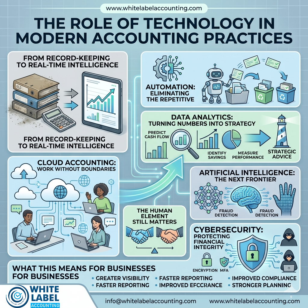 The Role of Technology in Modern Accounting Practices